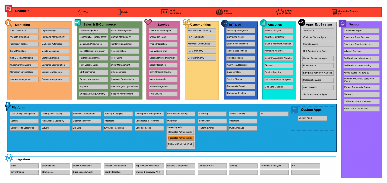 The Salesforce Capability Map – Cloud Architecture