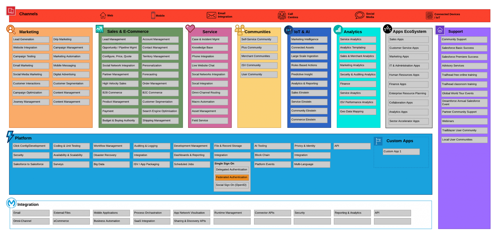 The Salesforce Capability Map Cloud Architecture Vrogue Co