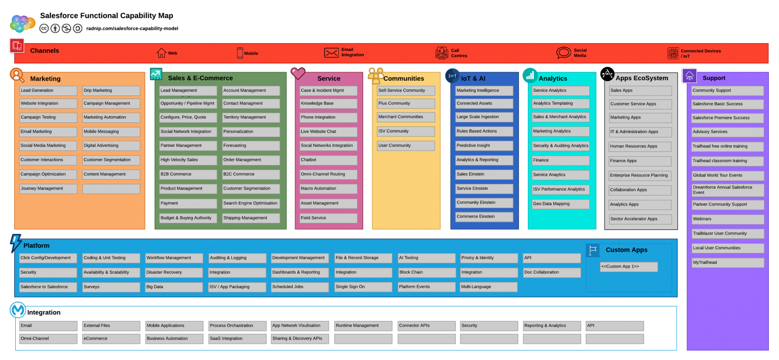 The Salesforce Capability Map – Cloud Architecture